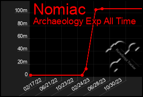 Total Graph of Nomiac