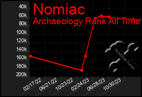 Total Graph of Nomiac