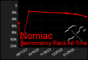 Total Graph of Nomiac