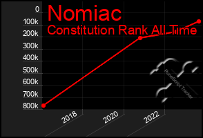 Total Graph of Nomiac