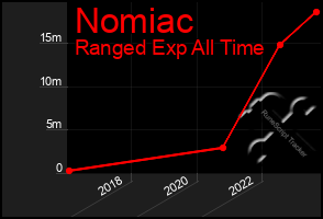 Total Graph of Nomiac