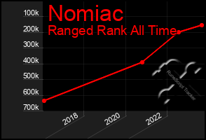 Total Graph of Nomiac