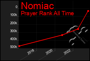 Total Graph of Nomiac