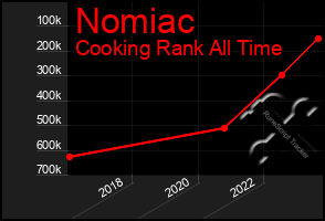 Total Graph of Nomiac