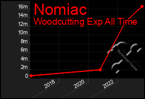 Total Graph of Nomiac