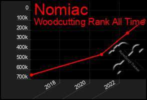 Total Graph of Nomiac