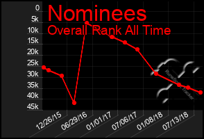 Total Graph of Nominees