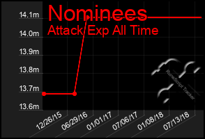 Total Graph of Nominees