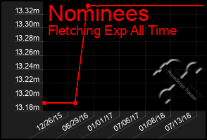 Total Graph of Nominees