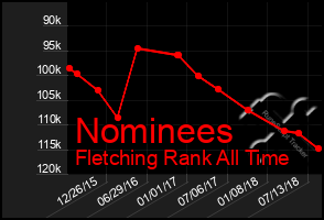 Total Graph of Nominees