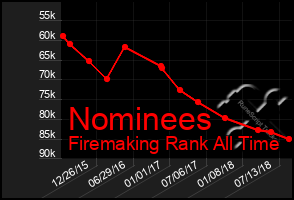 Total Graph of Nominees