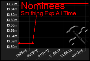 Total Graph of Nominees