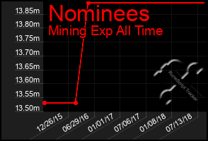 Total Graph of Nominees