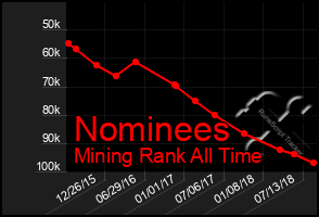 Total Graph of Nominees