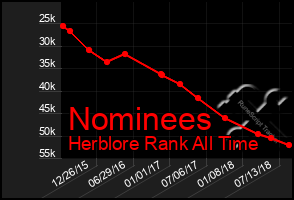 Total Graph of Nominees