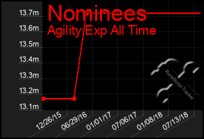 Total Graph of Nominees