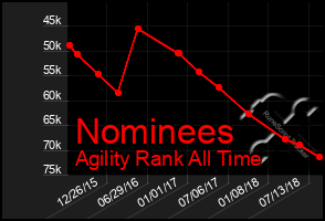 Total Graph of Nominees