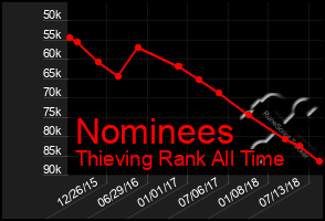 Total Graph of Nominees