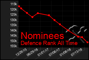 Total Graph of Nominees