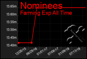 Total Graph of Nominees