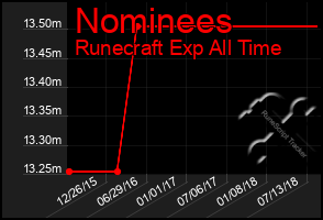 Total Graph of Nominees