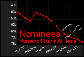 Total Graph of Nominees