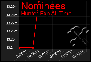 Total Graph of Nominees