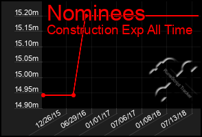 Total Graph of Nominees