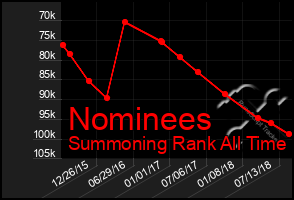 Total Graph of Nominees