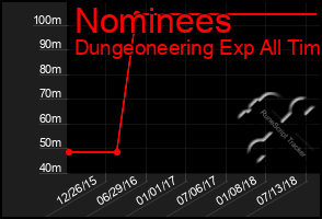 Total Graph of Nominees