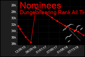 Total Graph of Nominees