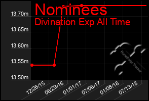 Total Graph of Nominees