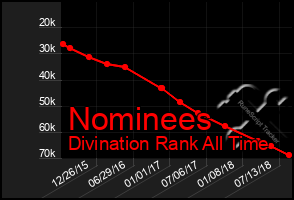 Total Graph of Nominees