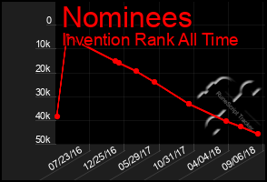 Total Graph of Nominees