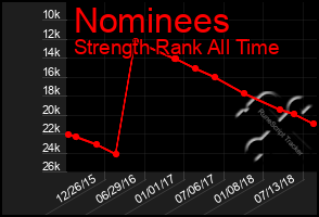 Total Graph of Nominees