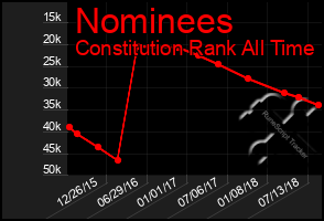 Total Graph of Nominees