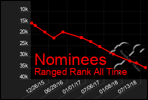 Total Graph of Nominees