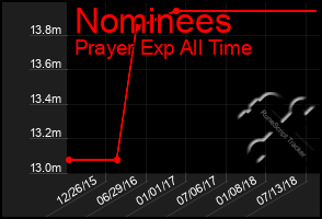 Total Graph of Nominees