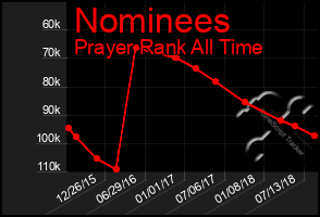 Total Graph of Nominees