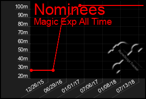 Total Graph of Nominees