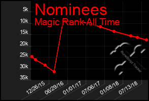 Total Graph of Nominees