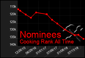 Total Graph of Nominees