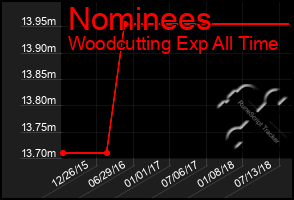 Total Graph of Nominees