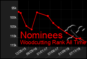 Total Graph of Nominees