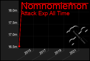 Total Graph of Nomnomlemon