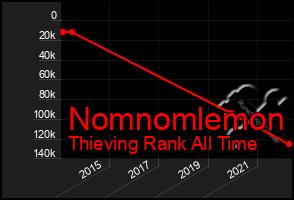 Total Graph of Nomnomlemon