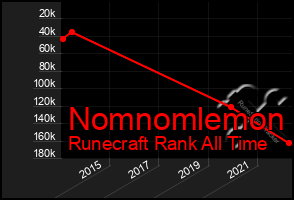 Total Graph of Nomnomlemon