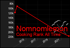 Total Graph of Nomnomlemon