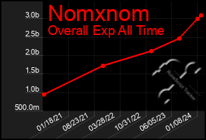 Total Graph of Nomxnom