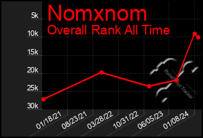 Total Graph of Nomxnom